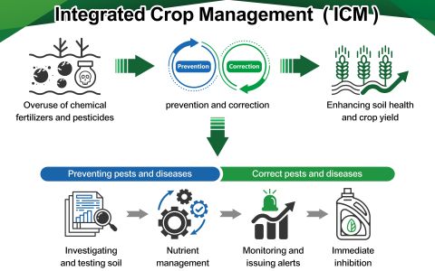 icm agriculture alliance, founded by jh biotech inc, will launch the practice of prevention agriculture during 2024 taiwan smart agriweek